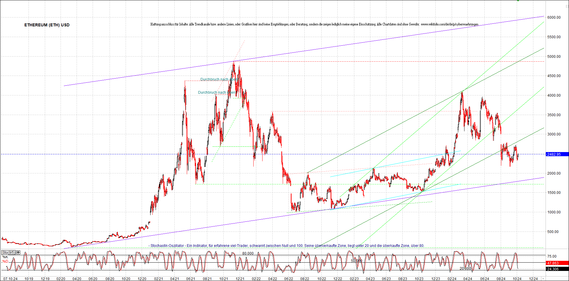 ethereum_chart_am_morgen.png