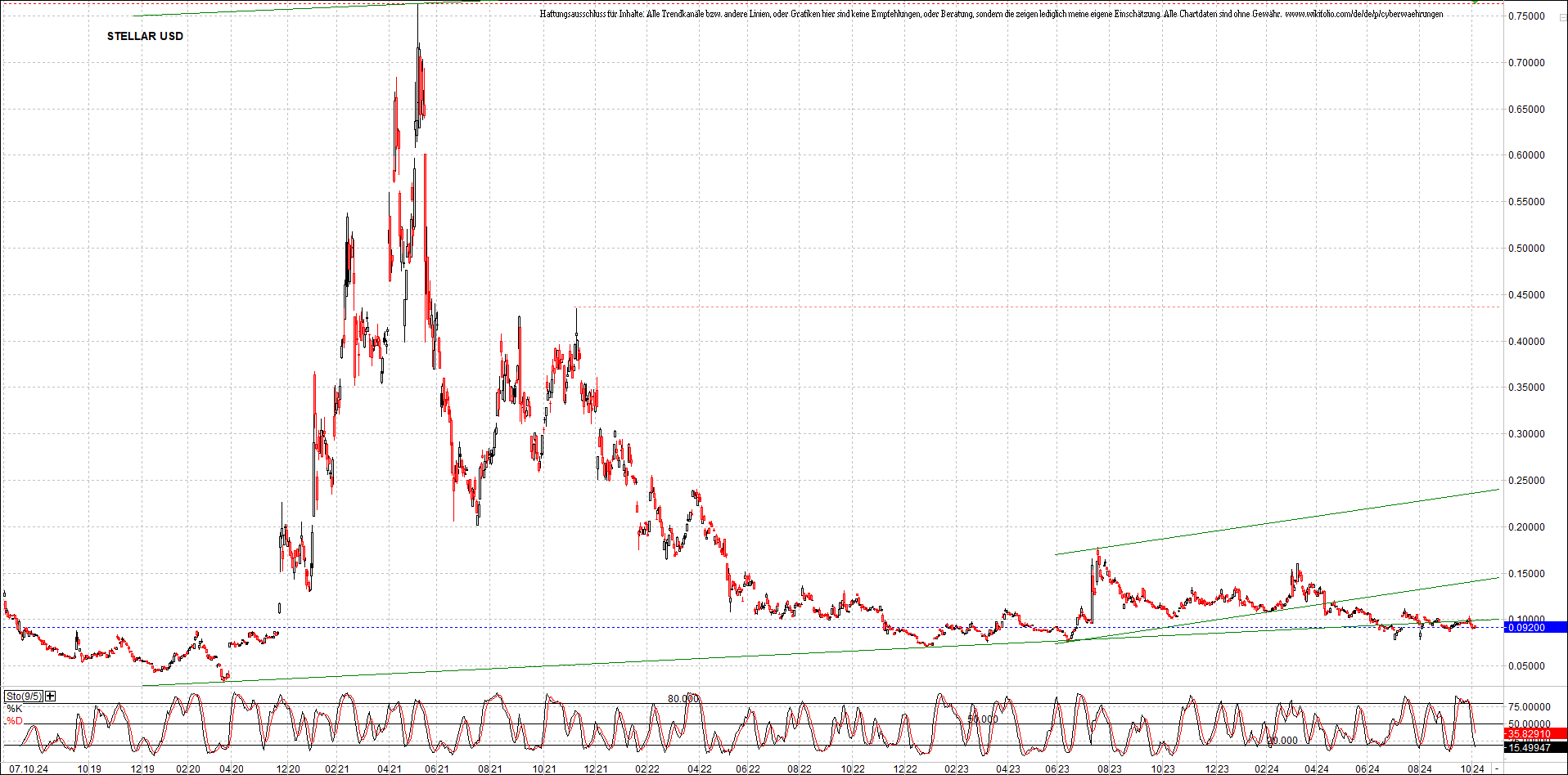 x_stellar_usd_chart_(von_o.png