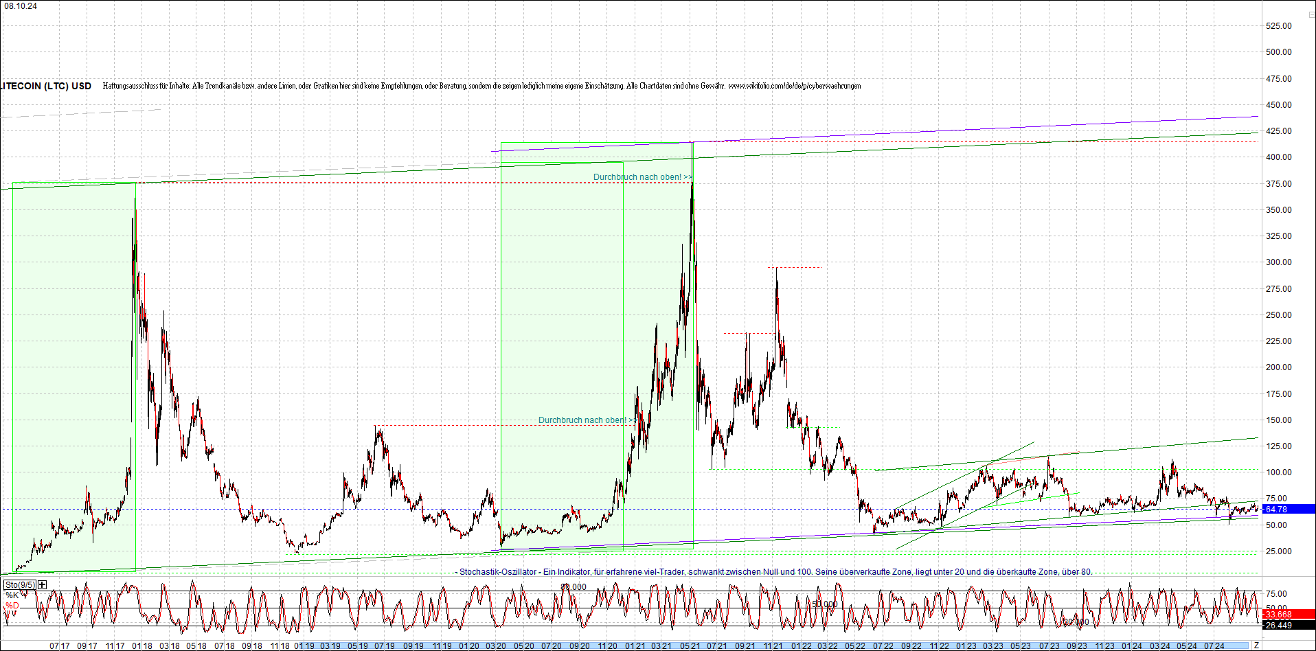 litecoin_(ltc)_chart_heute_morgen.png