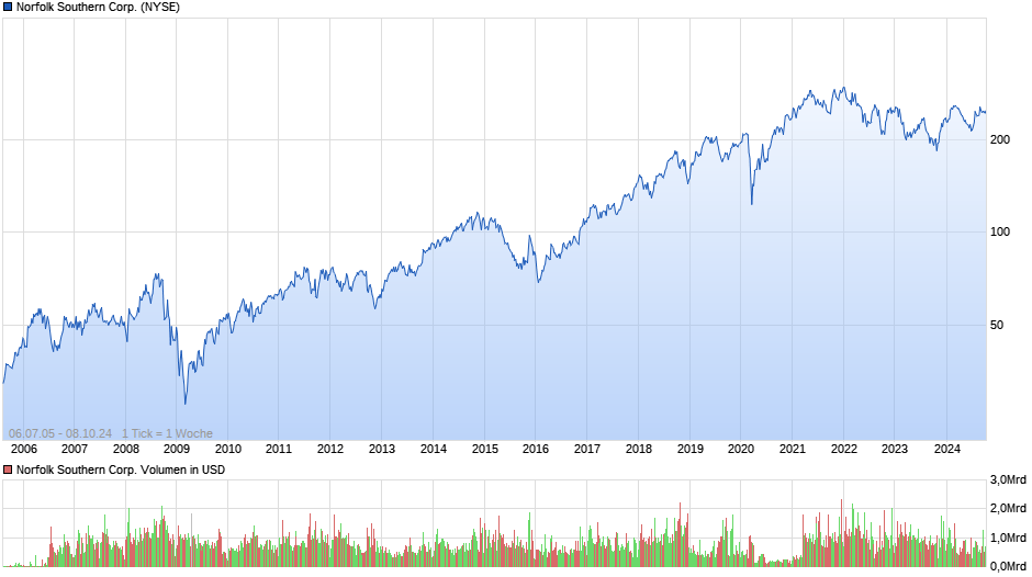 chart_all_norfolksoutherncorp.png