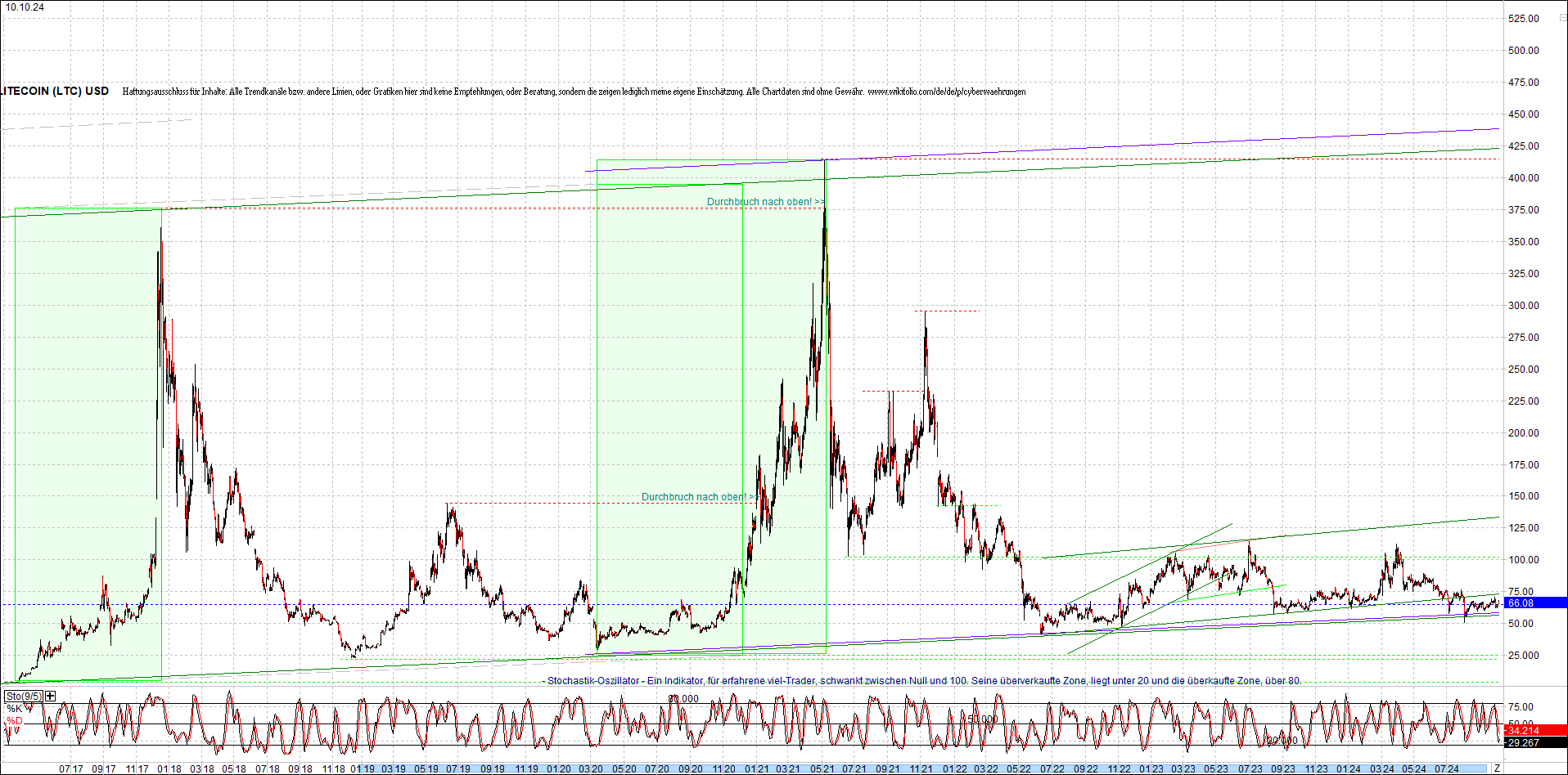 litecoin_(ltc)_chart_heute_morgen.png