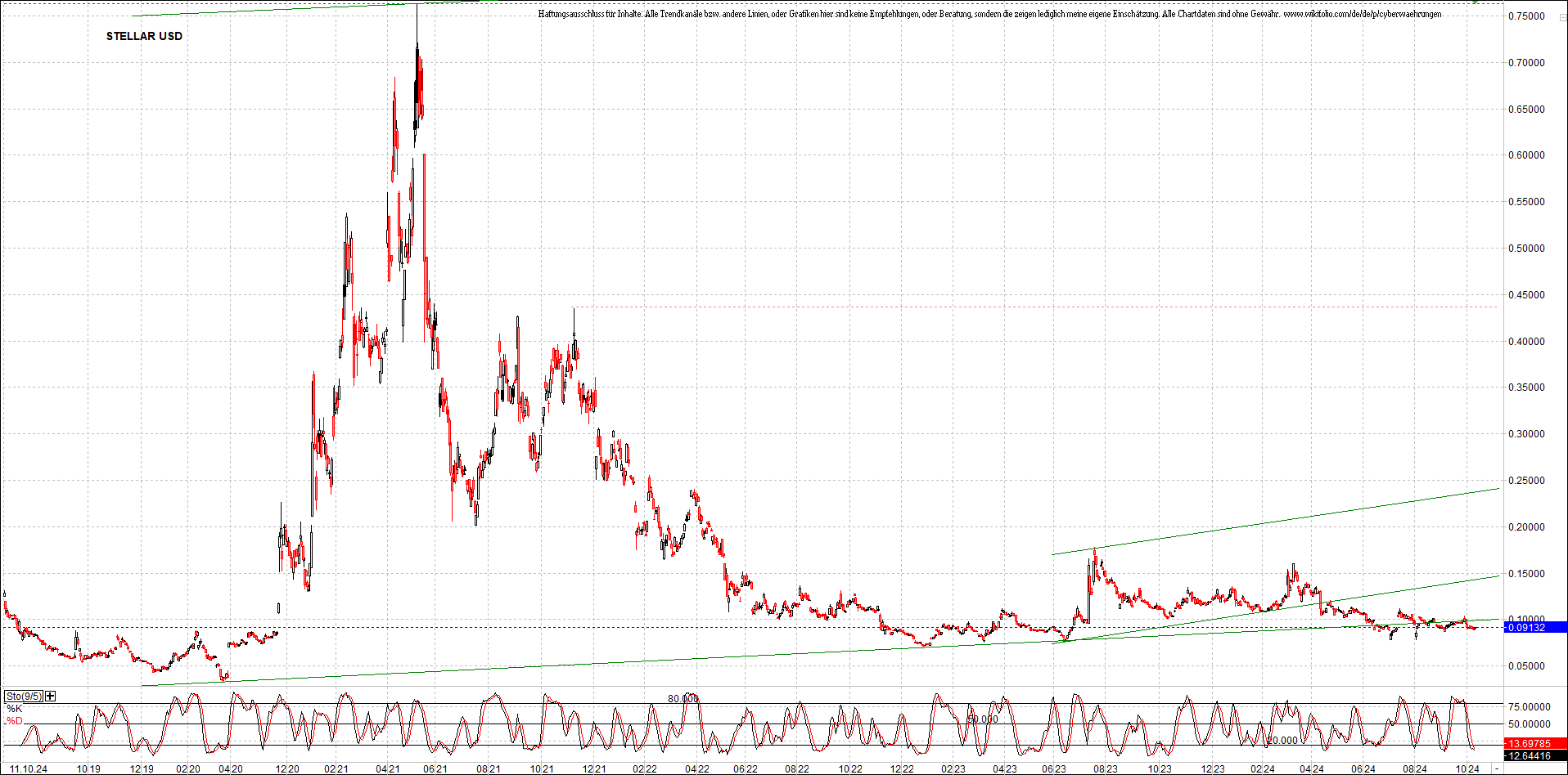 x_stellar_usd_chart_(von_o.png