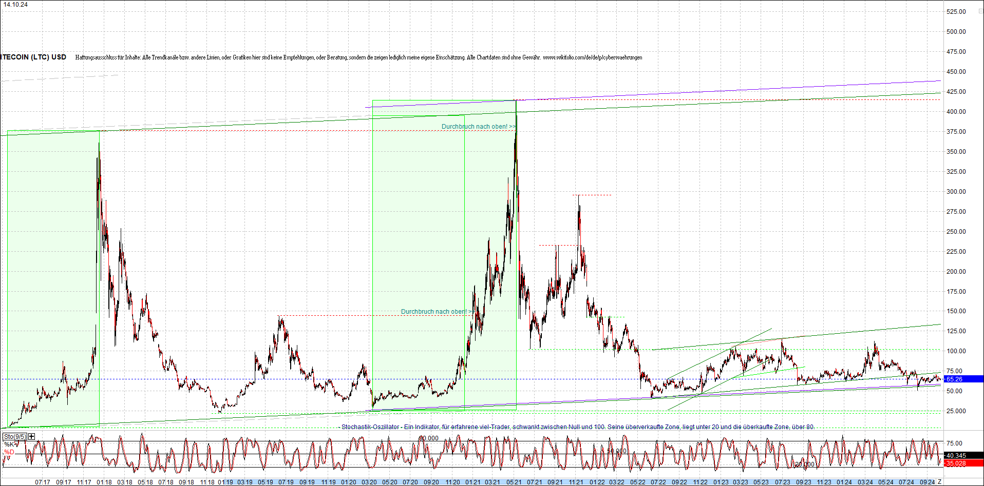 litecoin_(ltc)_chart_heute_morgen.png