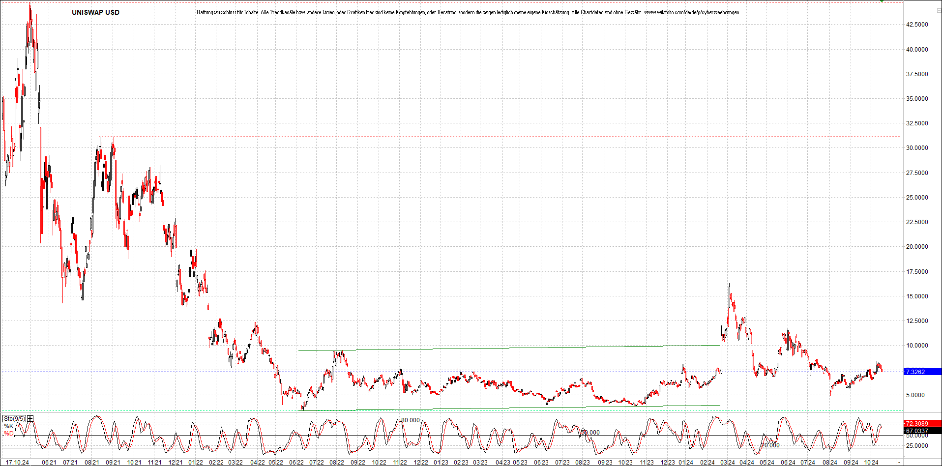 x_uniswap_usd_chart_(von_o.png