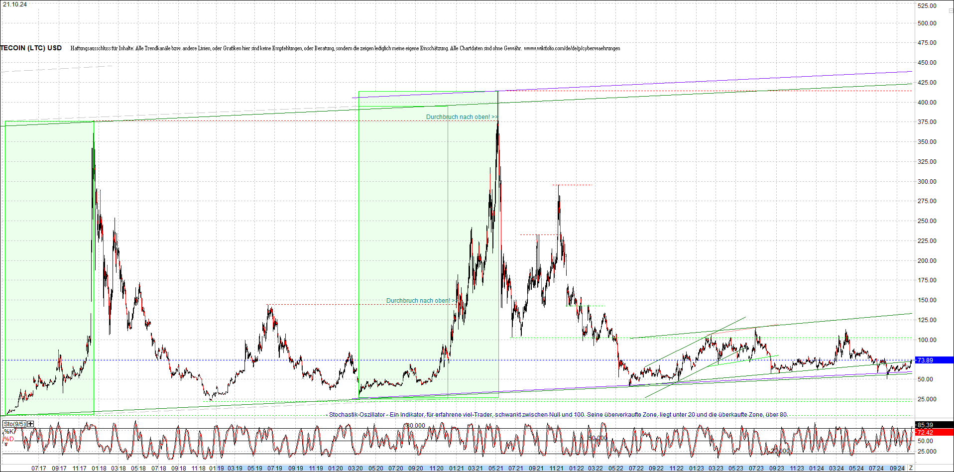 litecoin_(ltc)_chart_heute_morgen.png