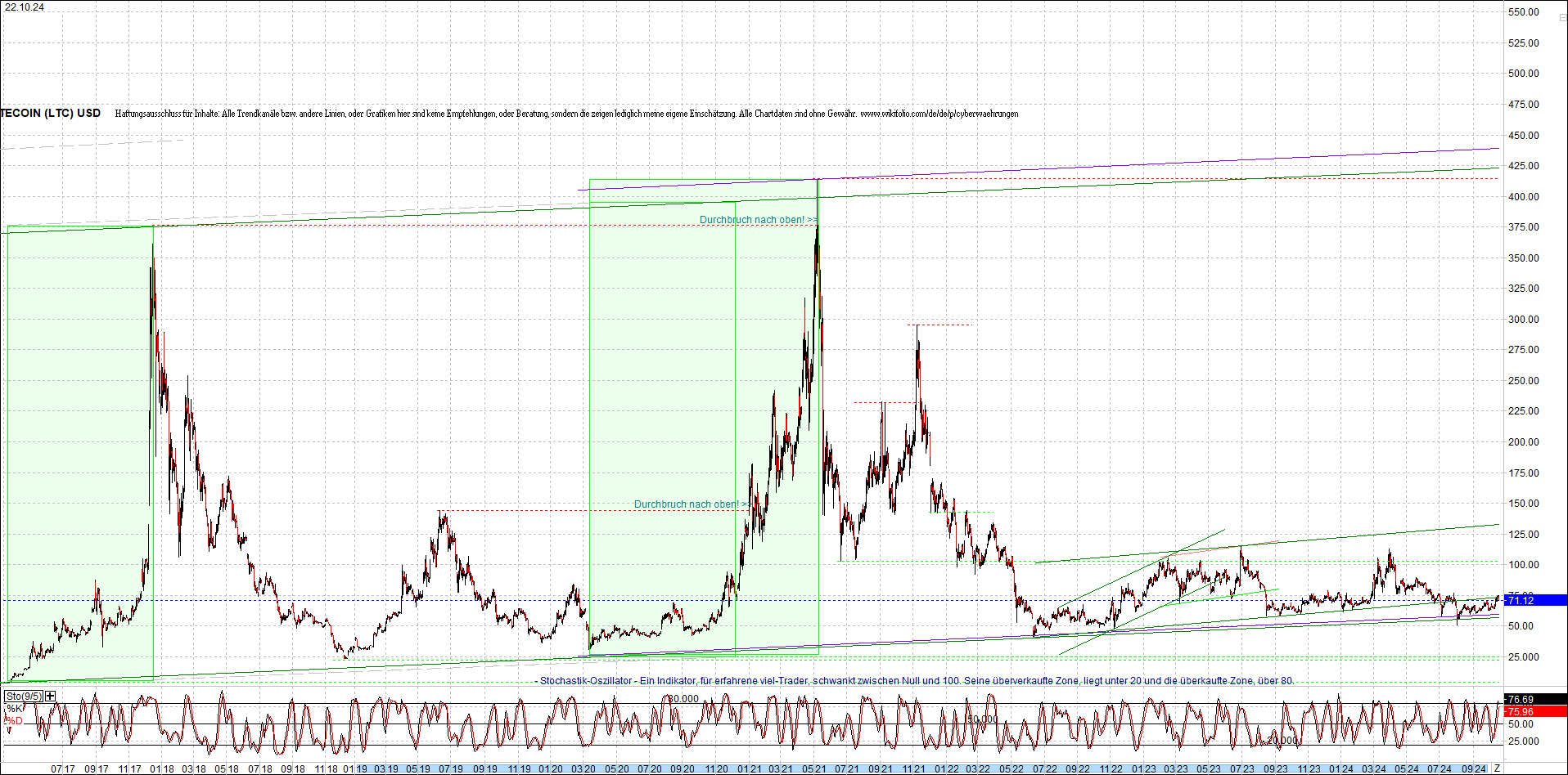 litecoin_(ltc)_chart_heute_morgen.png