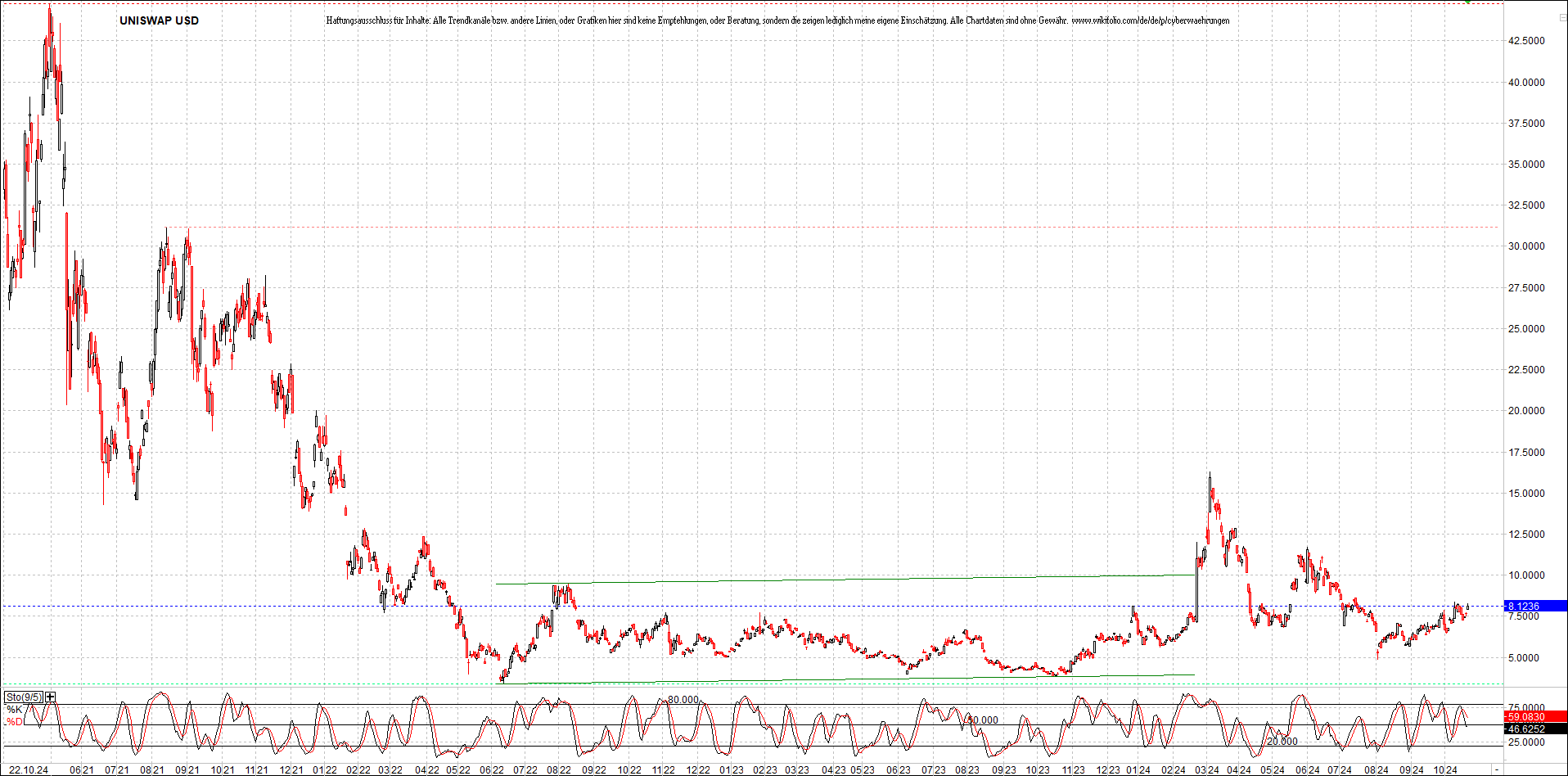 x_uniswap_usd_chart_(von_o.png