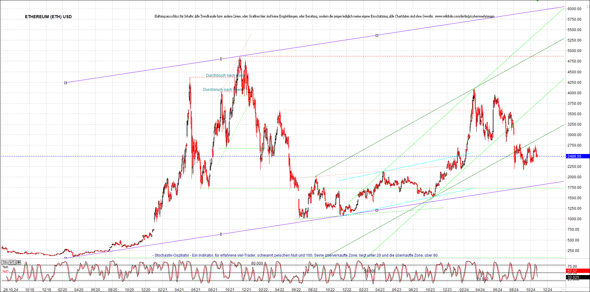 ethereum_chart_am_morgen.png