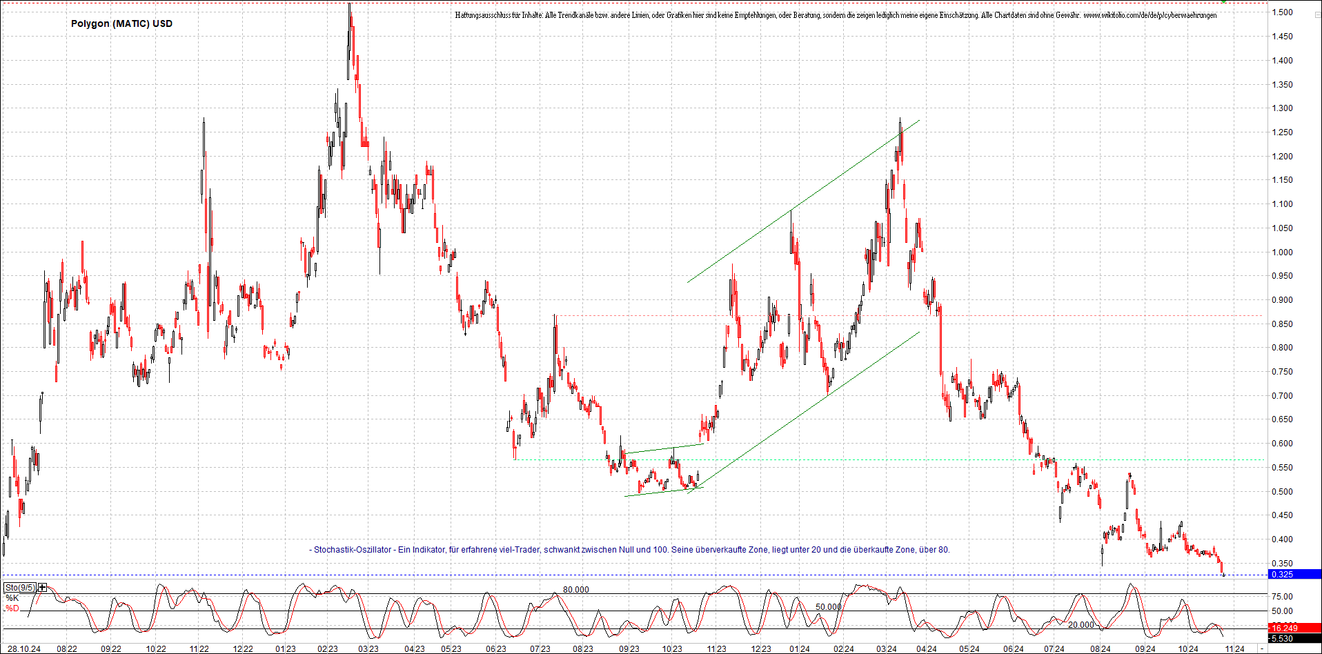 x_polygon_(matic)_usd_chart_(von_o.png