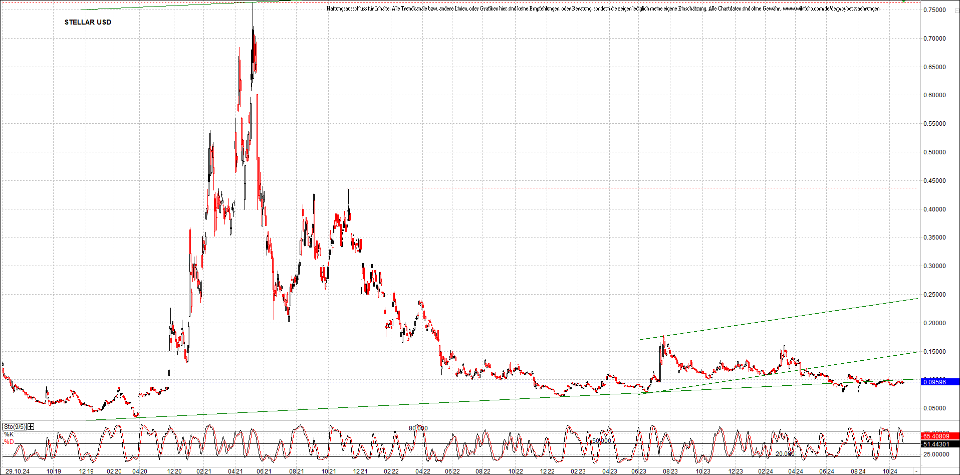 x_stellar_usd_chart_(von_o.png