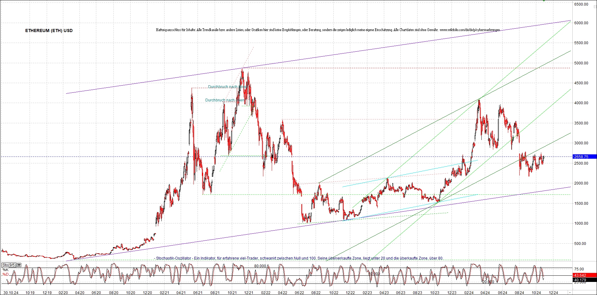 ethereum_chart_am_morgen.png