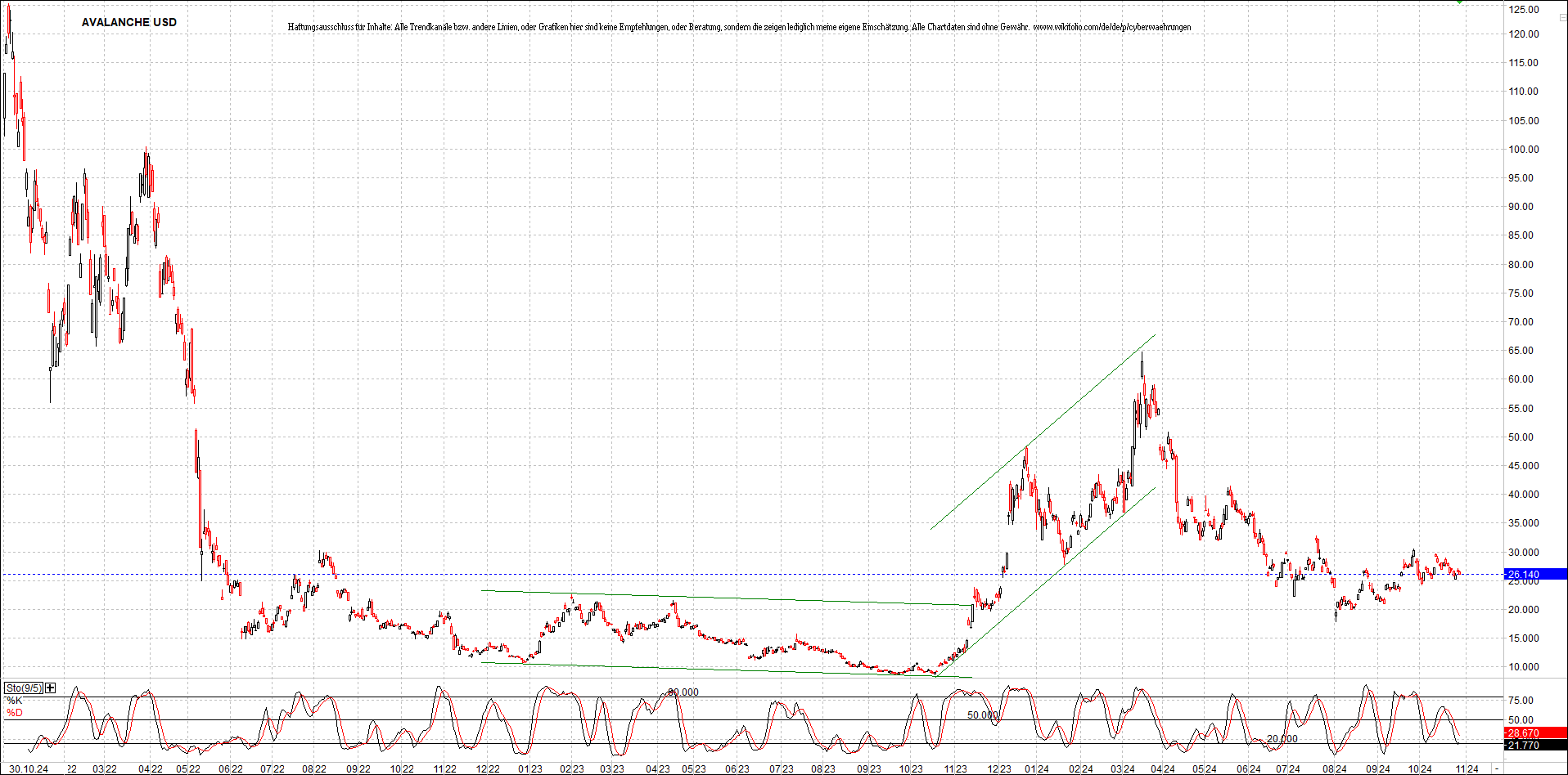 x_avalanche_usd_chart_(von_o.png