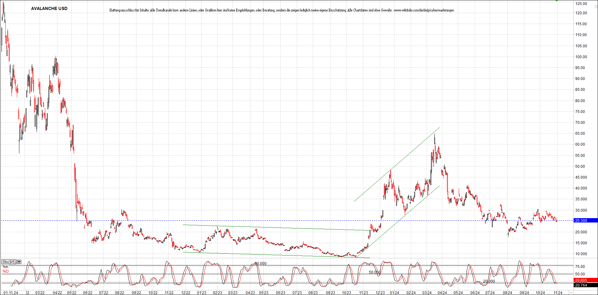 x_avalanche_usd_chart_(von_o.png