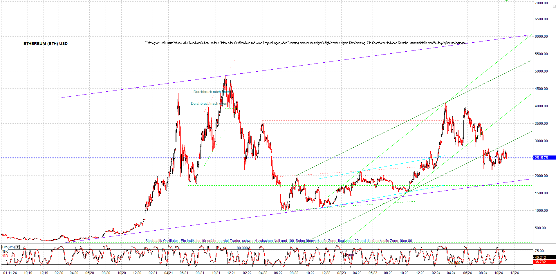 ethereum_chart_nachmittag.png