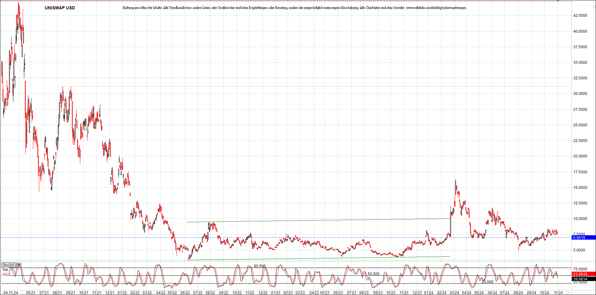 x_uniswap_usd_chart_(von_o.png