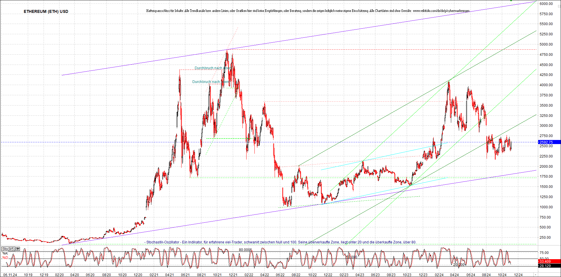 ethereum_chart_am_morgen.png