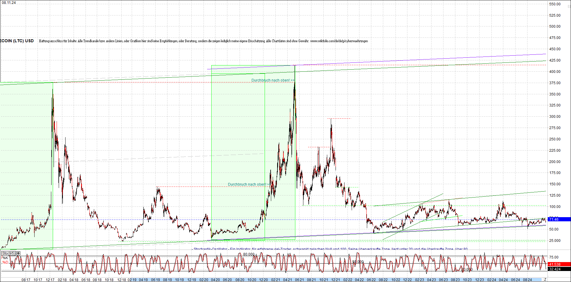 litecoin_(ltc)_chart_heute_morgen.png