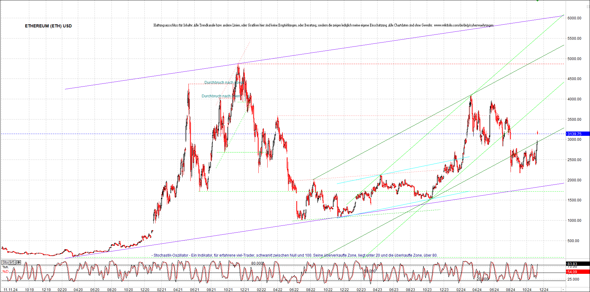 ethereum_chart_am_morgen.png