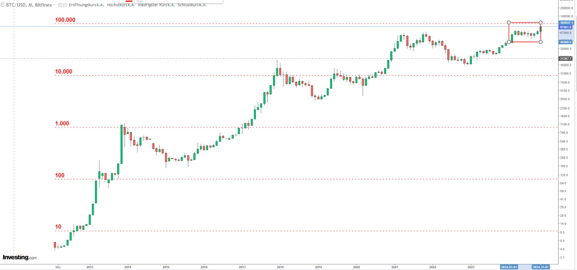 bitcoin_10er_potenz_2024_11_12.jpg