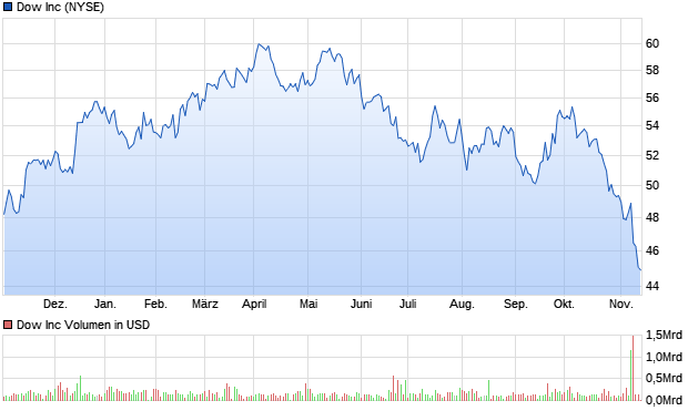 chart_year_dowinc.png