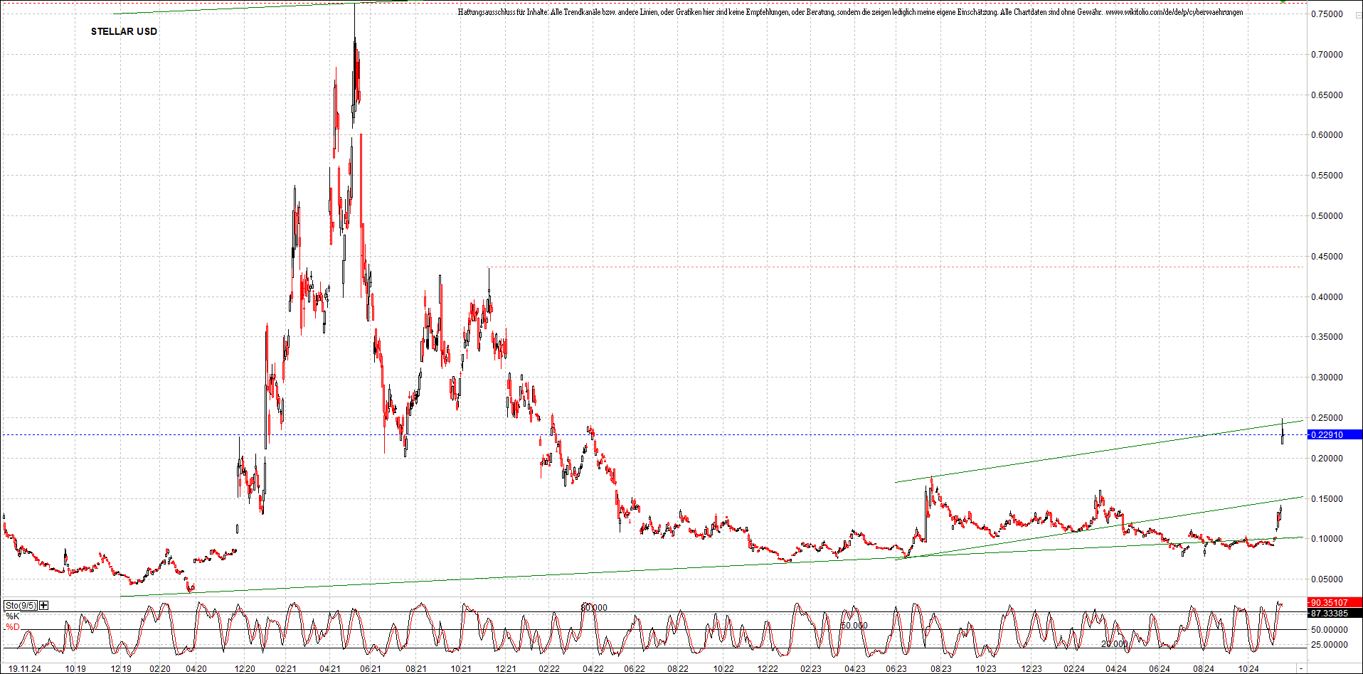 x_stellar_usd_chart_(von_o.png