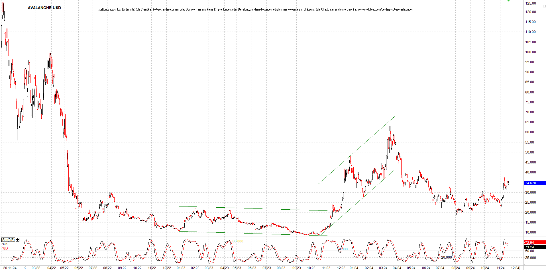 x_avalanche_usd_chart_(von_o.png