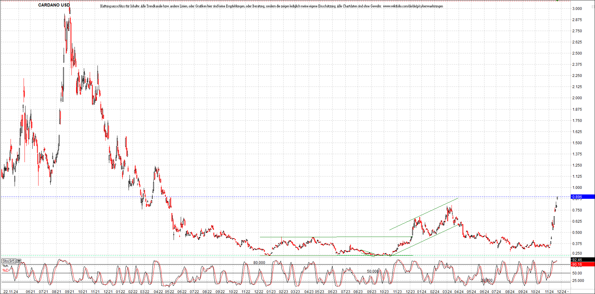 x_cardano_usd_chart_(von_o.png