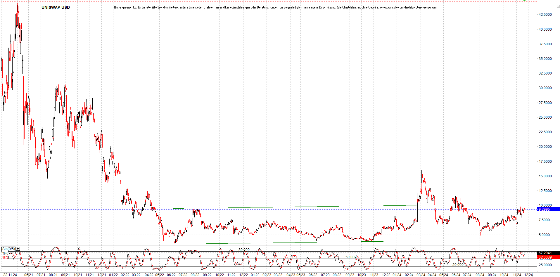 x_uniswap_usd_chart_(von_o.png