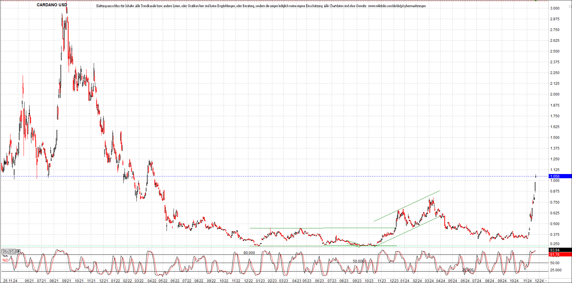 x_cardano_usd_chart_(von_o.png