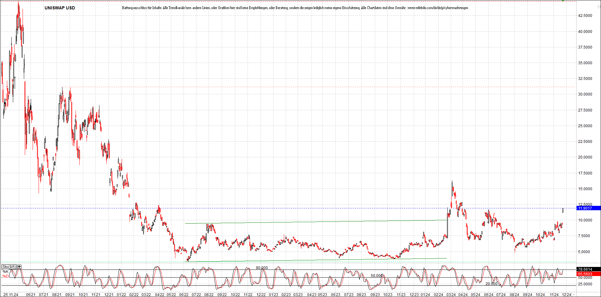 x_uniswap_usd_chart_(von_o.png