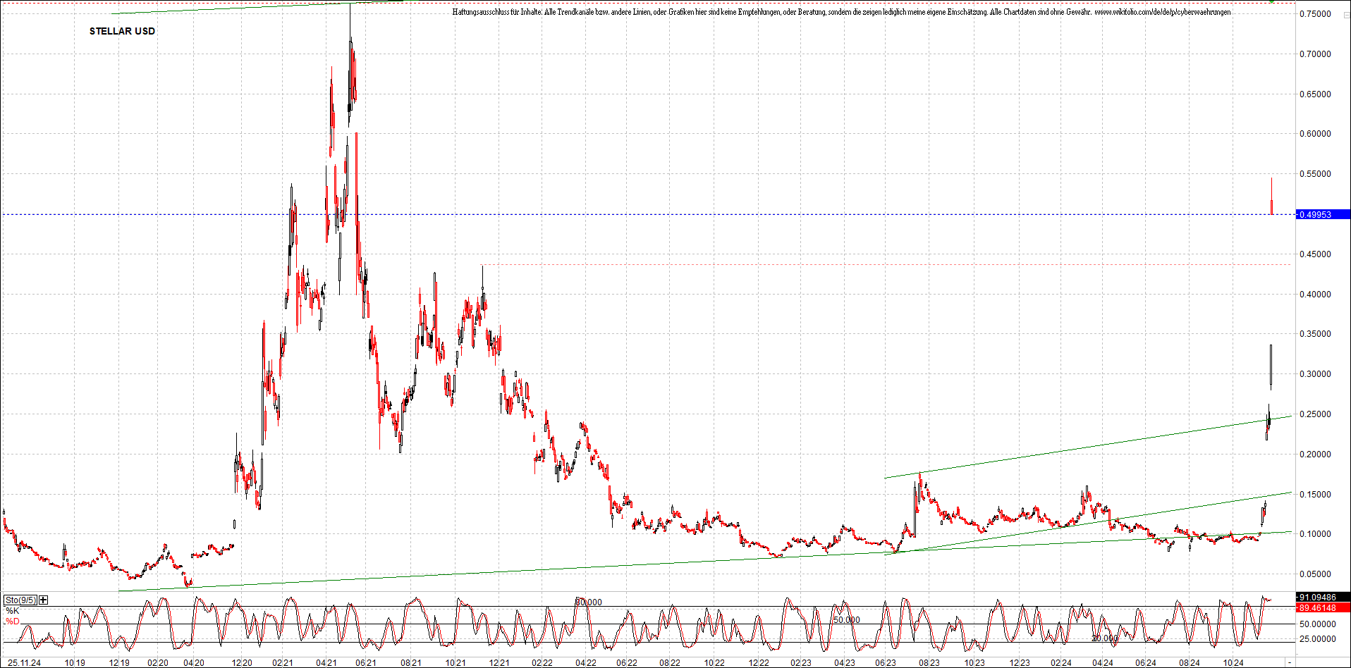 x_stellar_usd_chart_(von_o.png