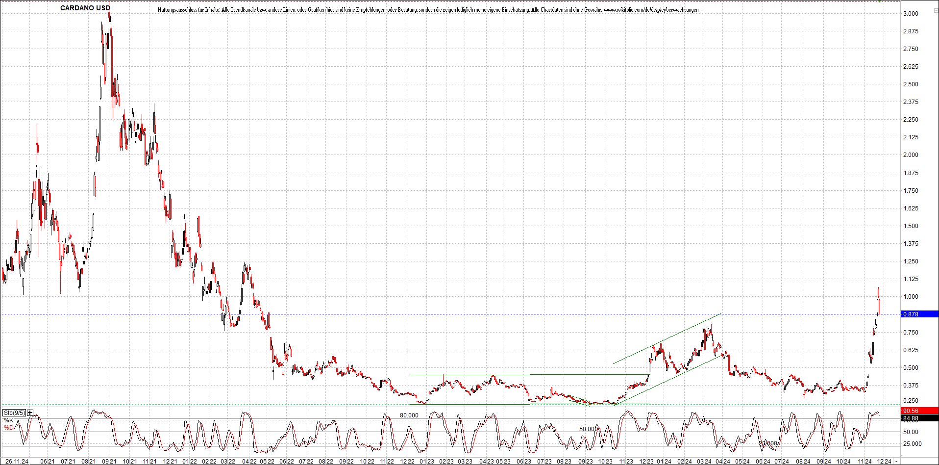 x_cardano_usd_chart_(von_o.png