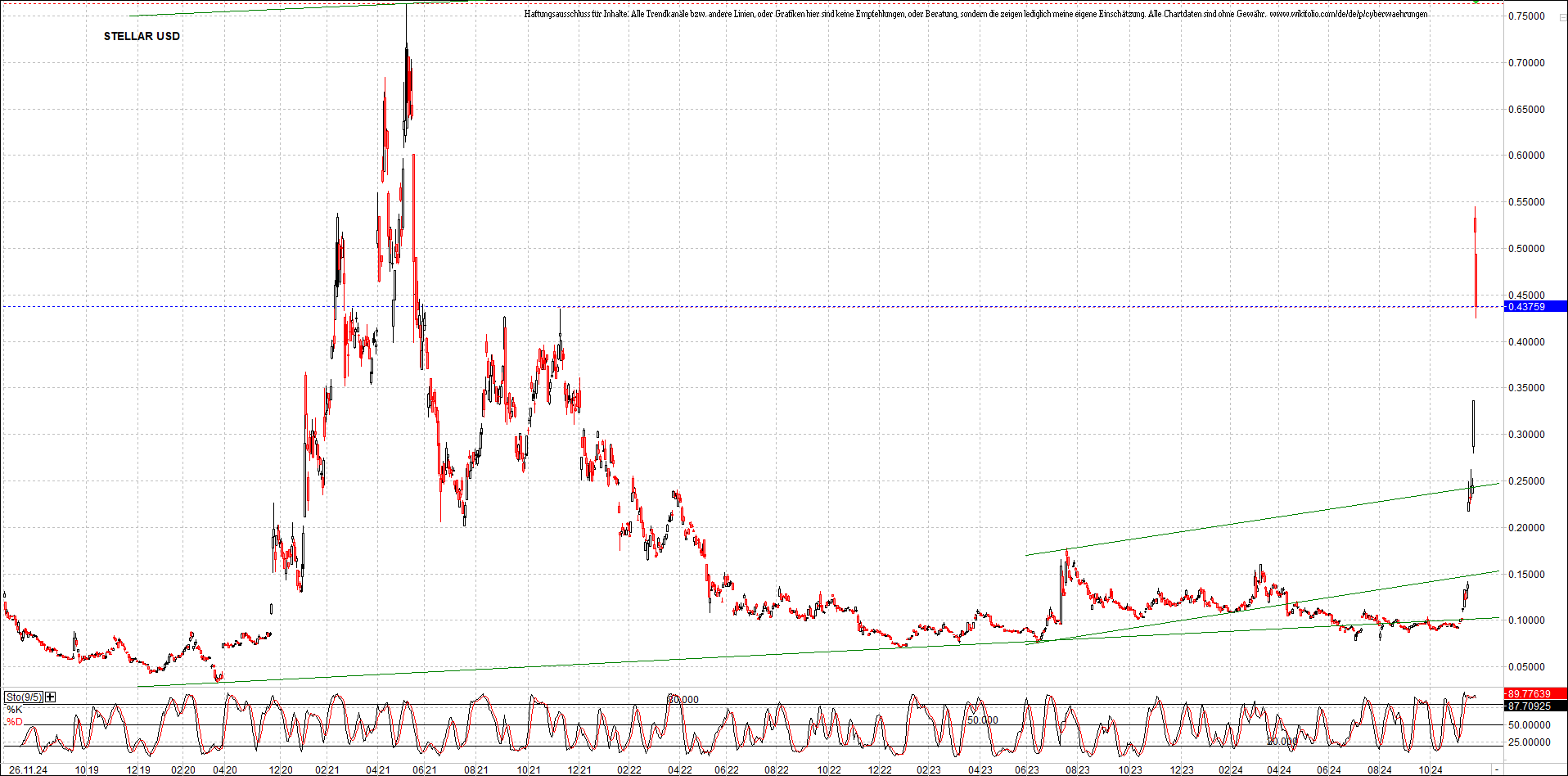 x_stellar_usd_chart_(von_o.png