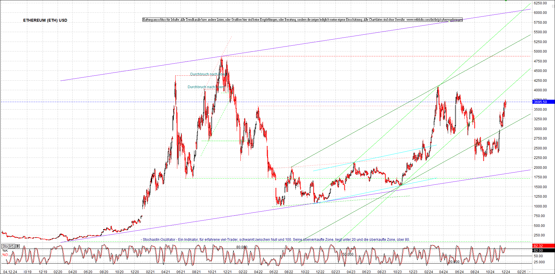 ethereum_chart_am_morgen.png