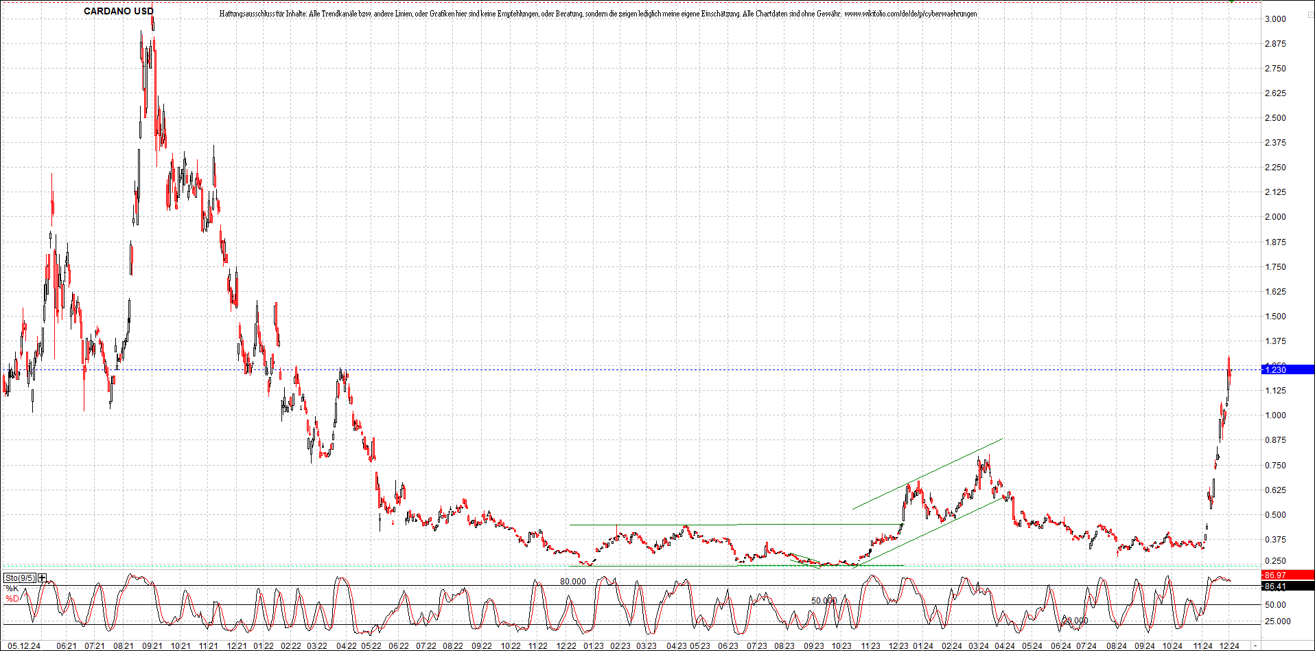 x_cardano_usd_chart_(von_o.png