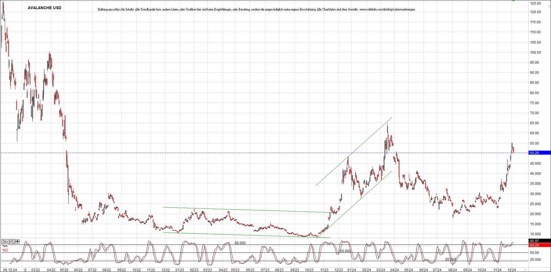 x_avalanche_usd_chart_(von_o.png