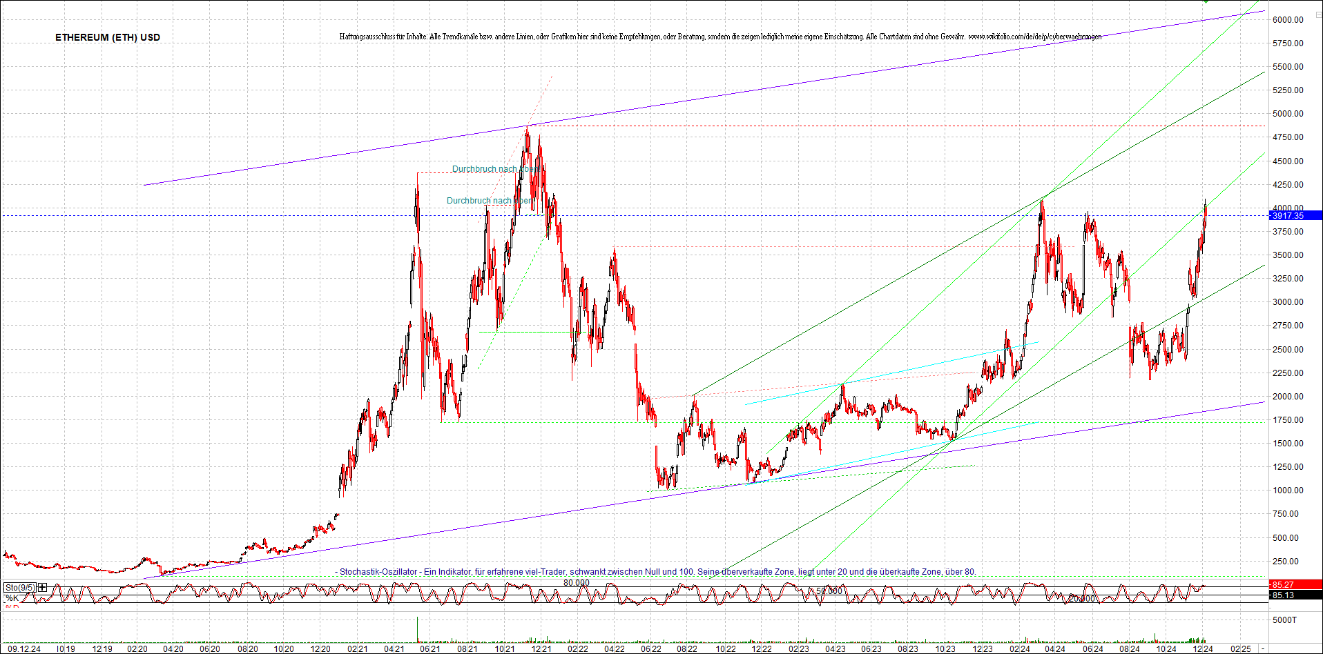 ethereum_chart_am_morgen.png