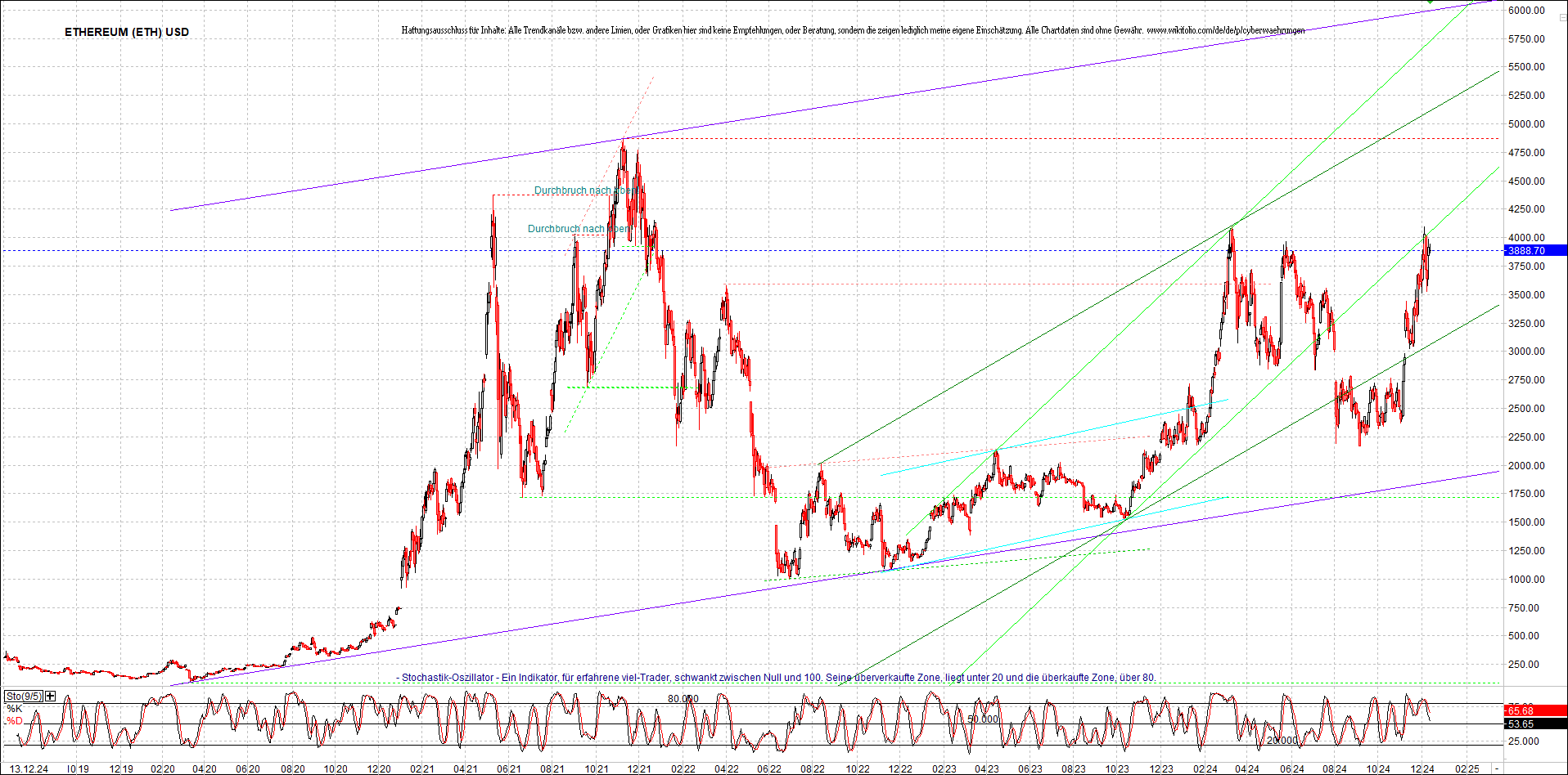 ethereum_chart_am_morgen.png