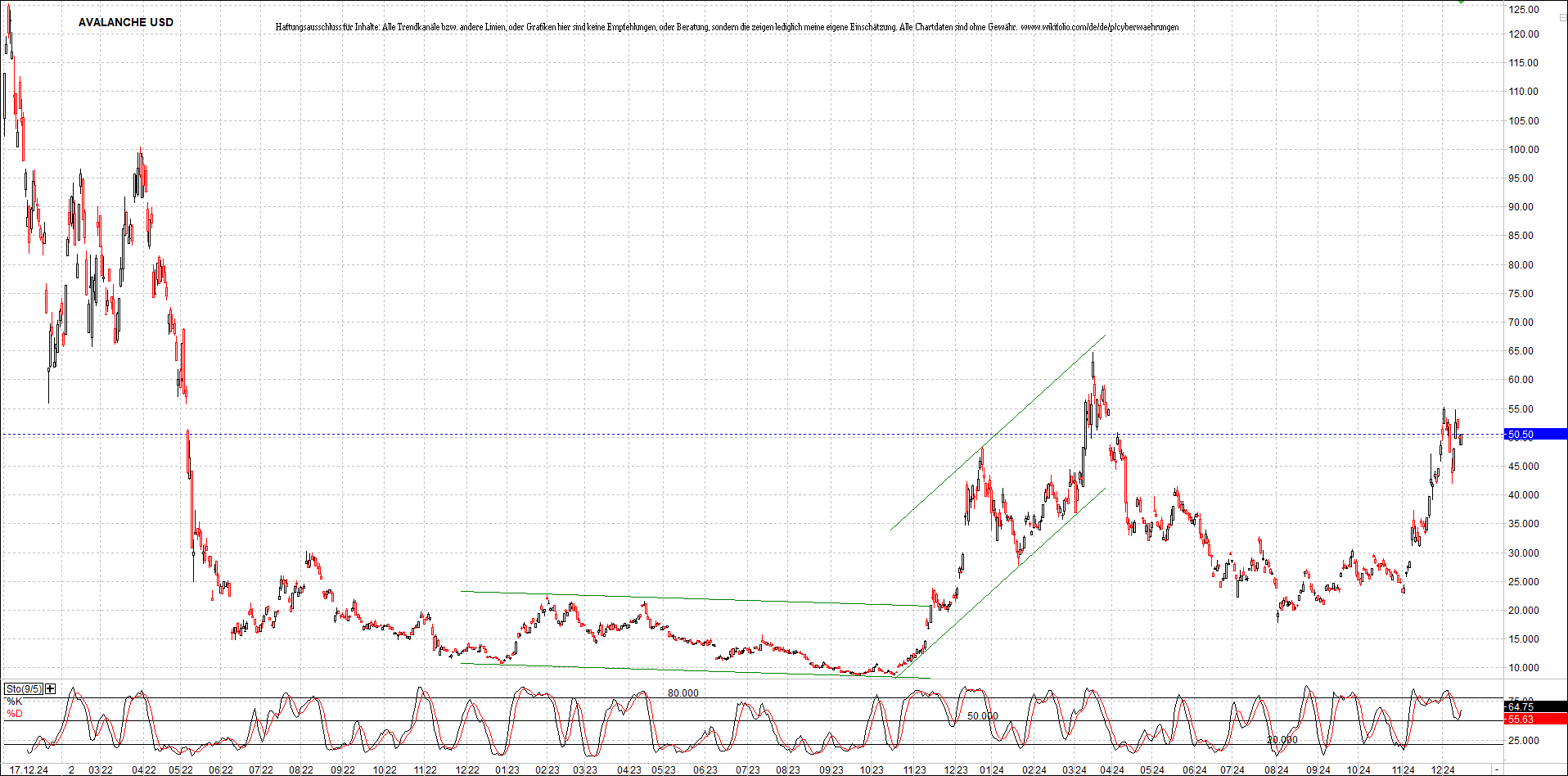 x_avalanche_usd_chart_(von_o.png