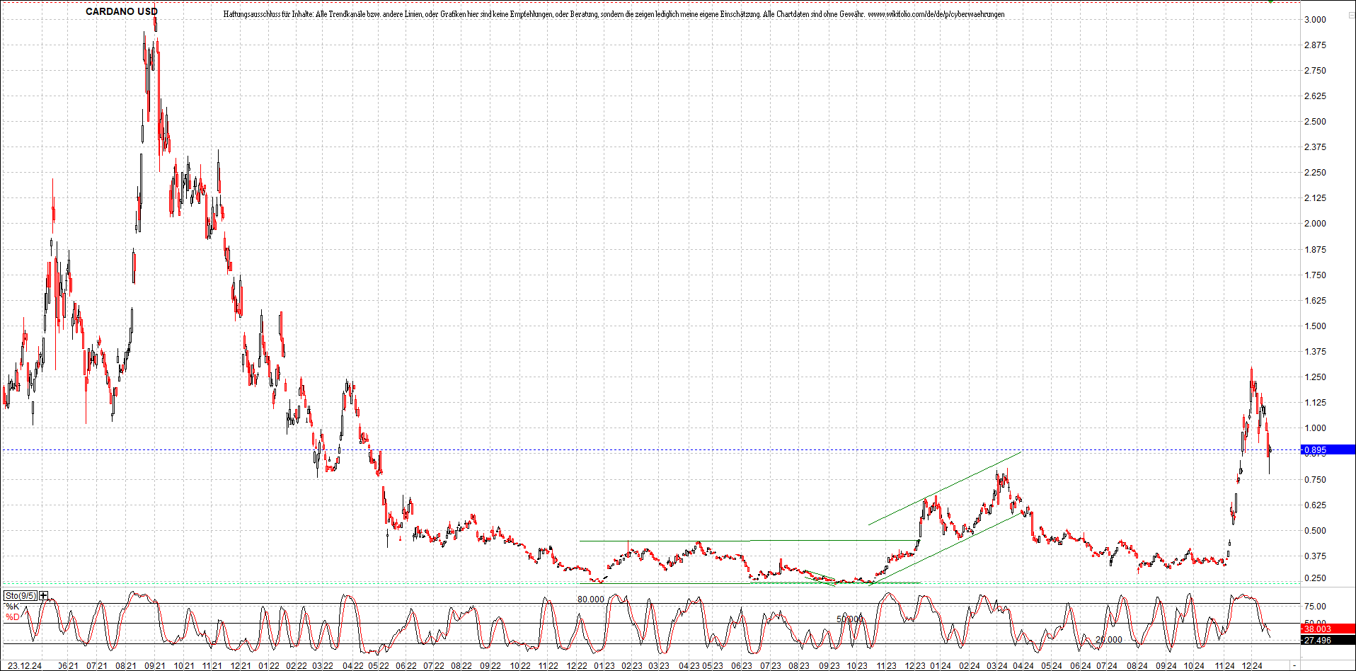 x_cardano_usd_chart_(von_o.png