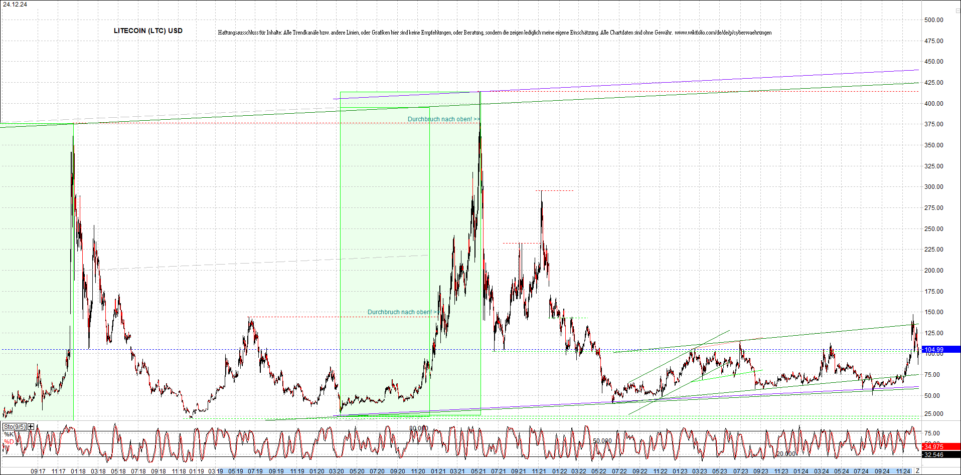 litecoin_(ltc)_chart_heute_morgen.png