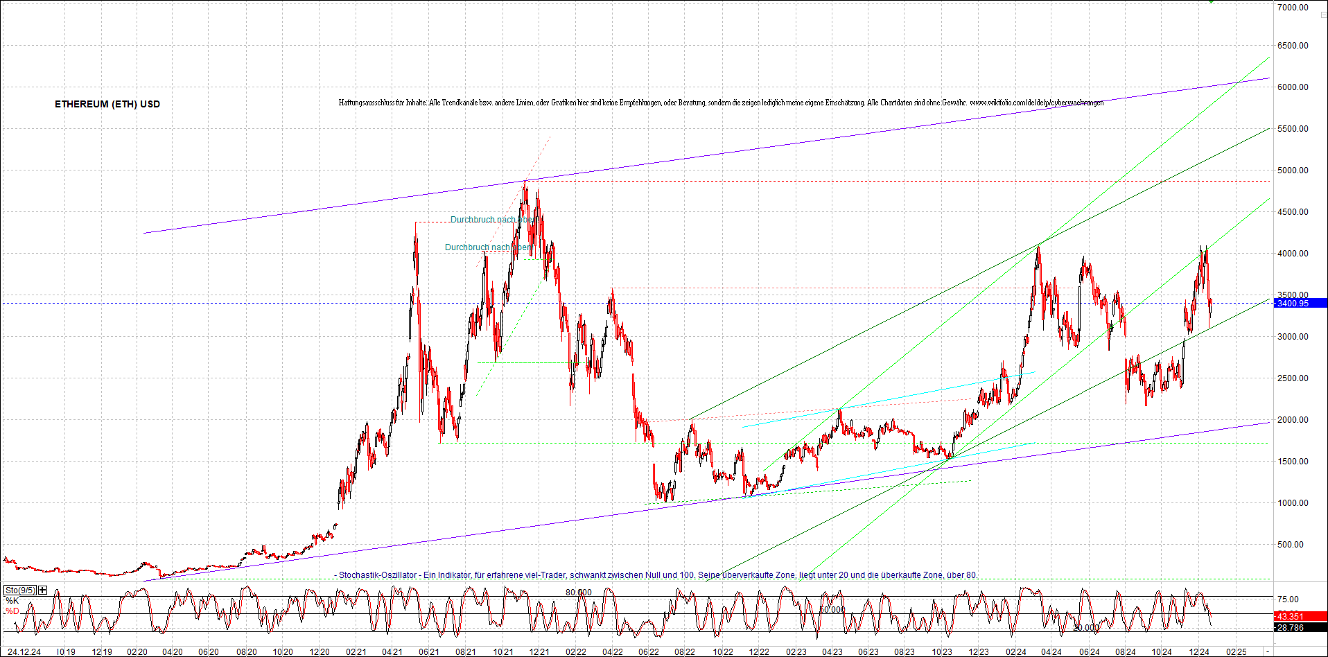 ethereum_chart_nachmittag.png