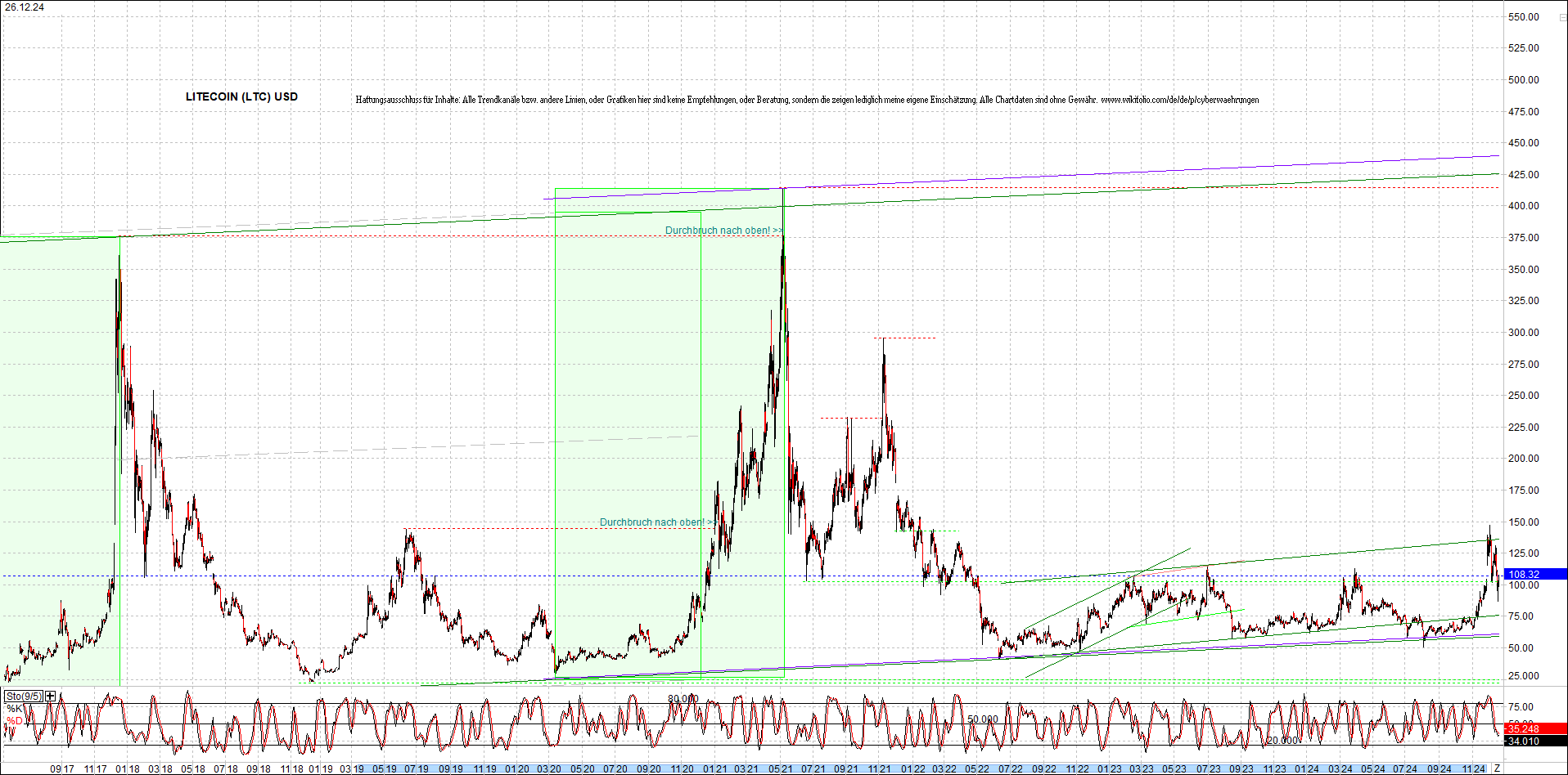 litecoin_(ltc)_chart_heute_morgen.png