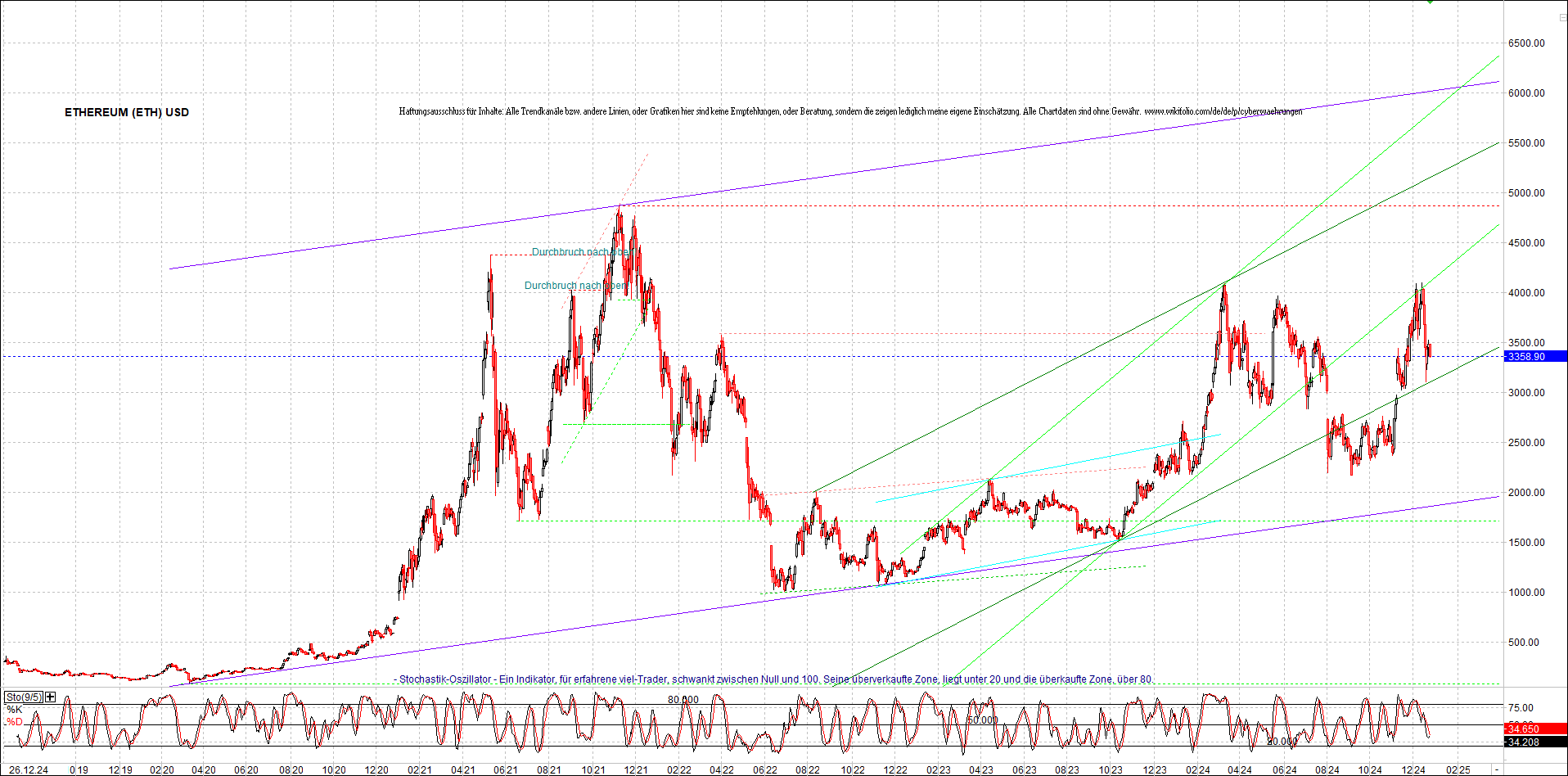 ethereum_chart_nachmittag.png