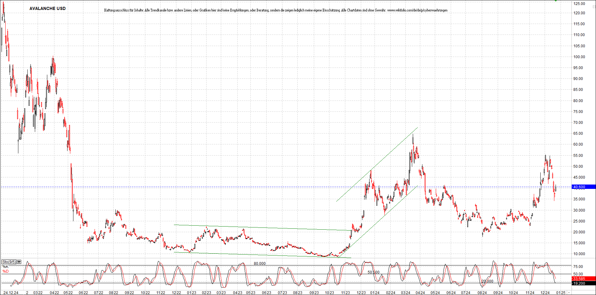 x_avalanche_usd_chart_(von_o.png