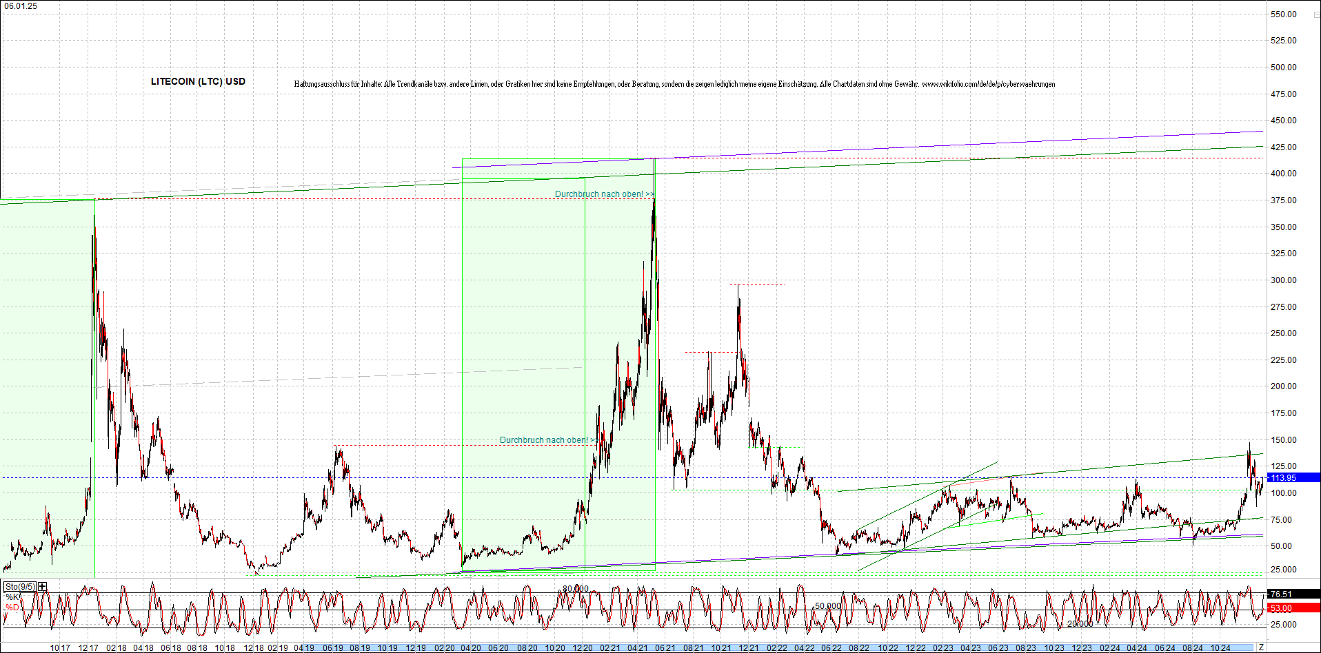 litecoin_(ltc)_chart_heute_morgen.png