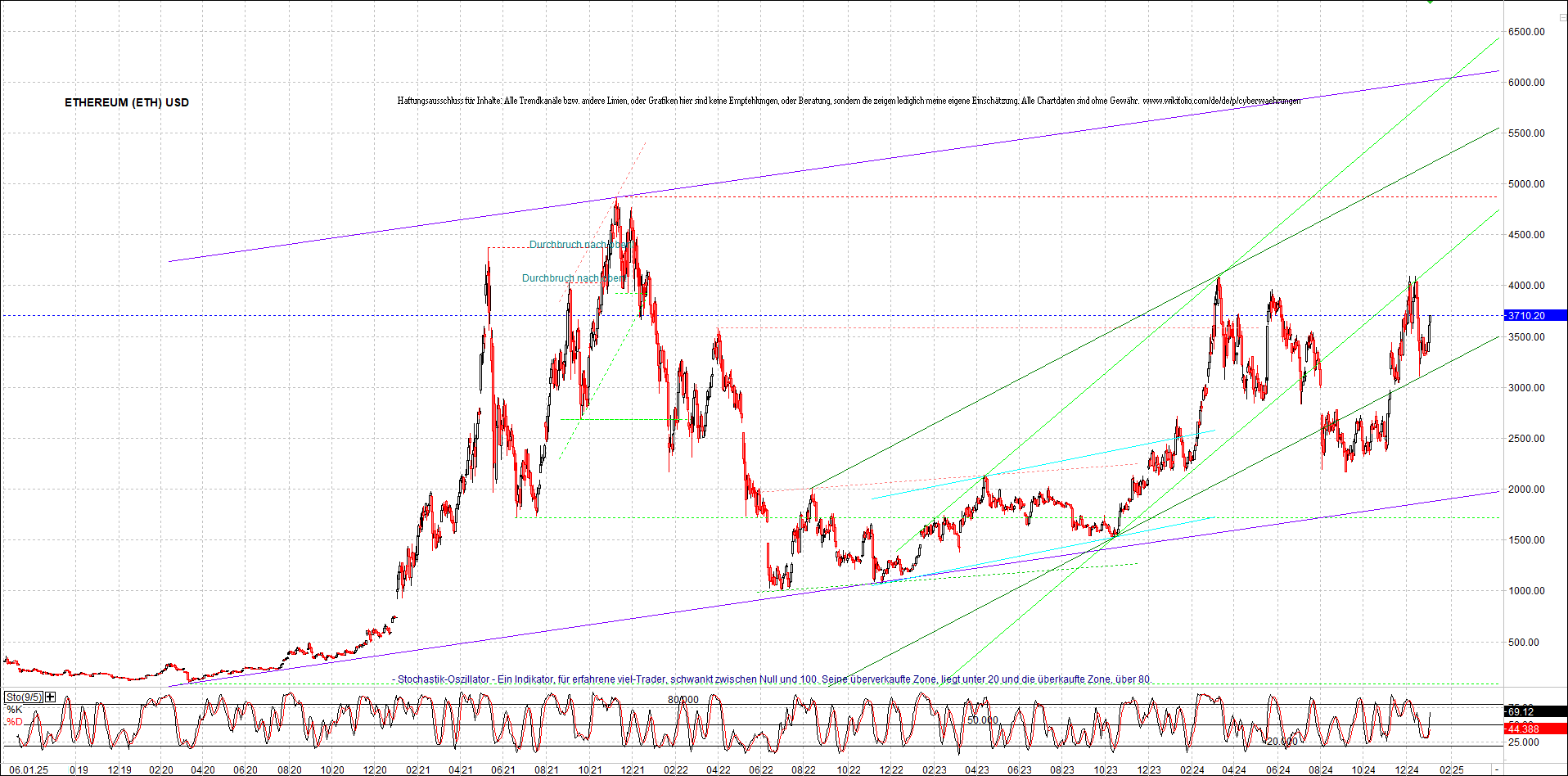 ethereum_chart_nachmittag.png