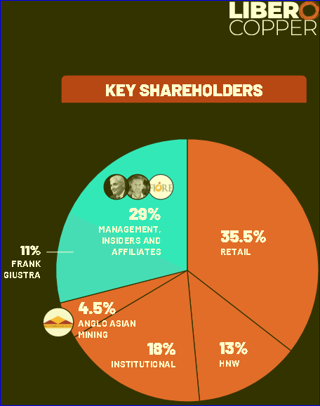 key-shareholders-of-libero-copper-and-gold.png