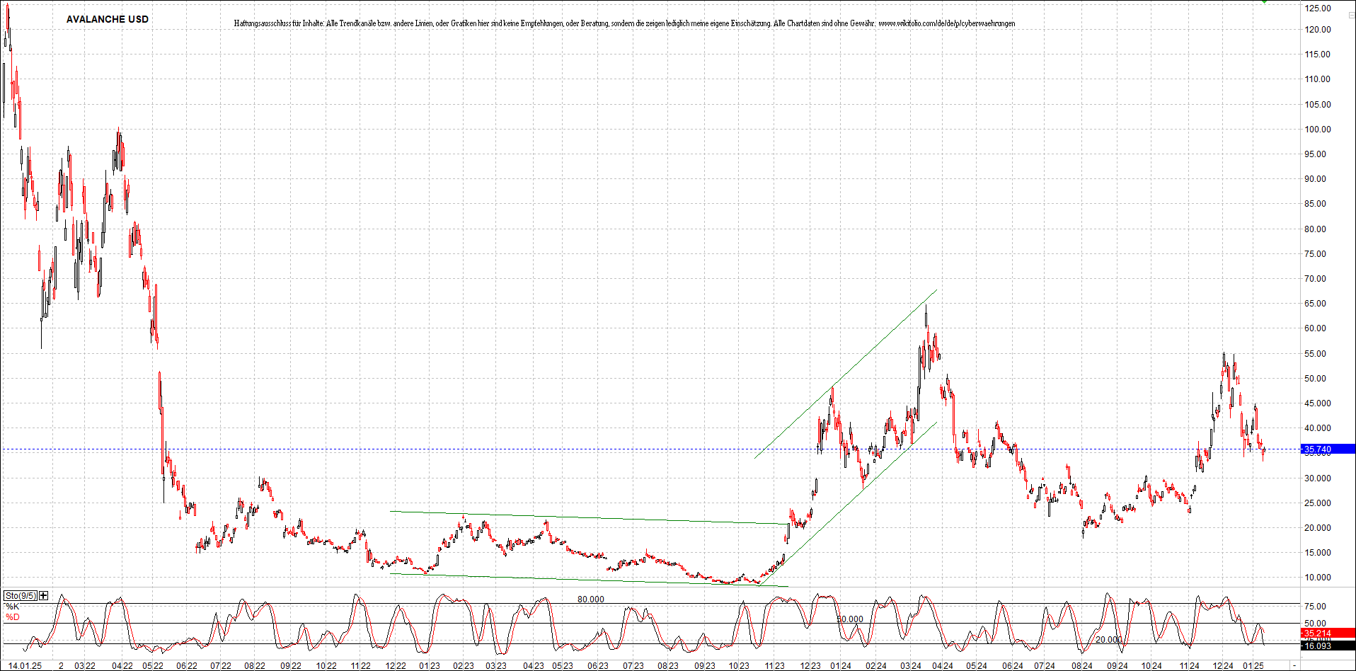 x_avalanche_usd_chart_(von_o.png