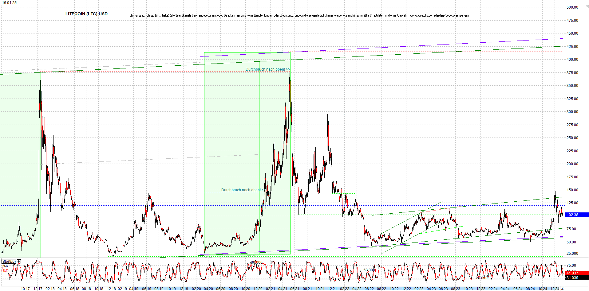 litecoin_(ltc)_chart_heute_morgen.png